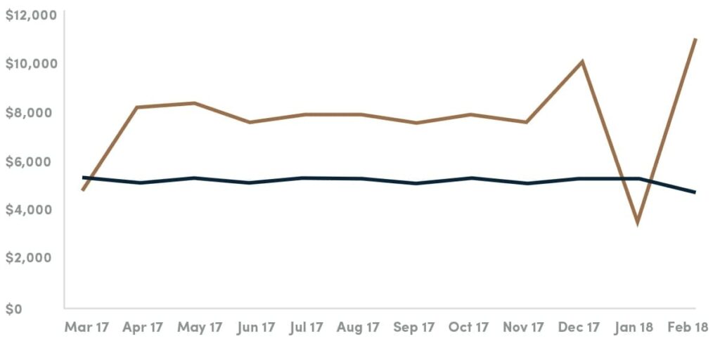 Furnished against unfurnished, month by month