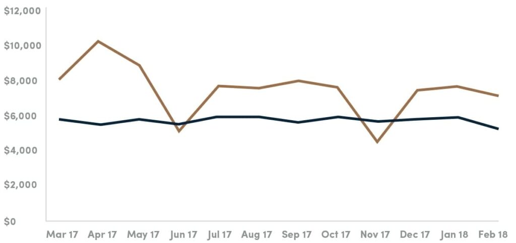 Furnished against unfurnished, month by month