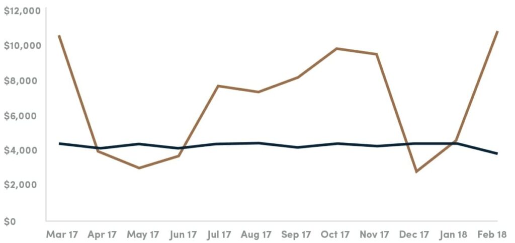 Furnished against unfurnished, month by month